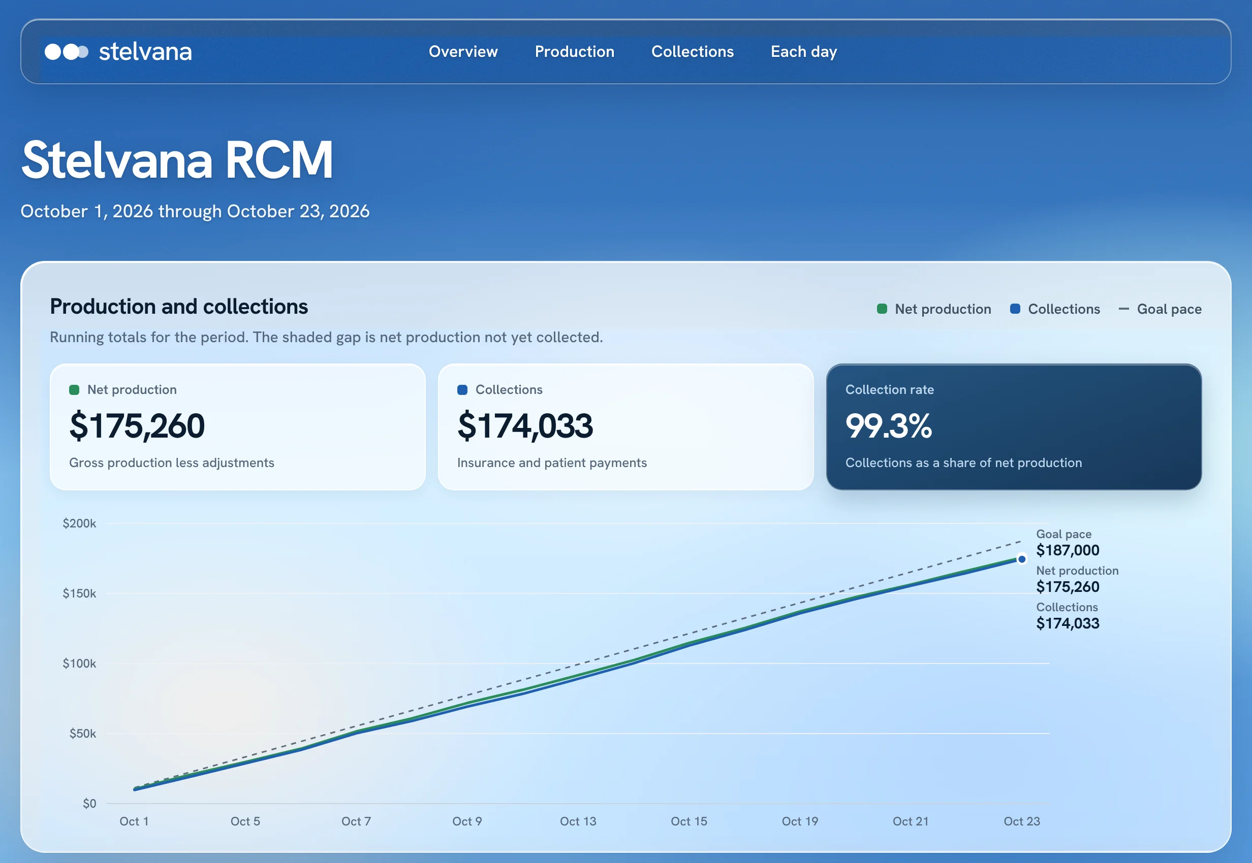 Stelvana revenue dashboard showing net production, collections and collection rate for October
